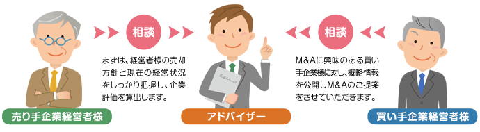 M&Aアドバイザーとは？