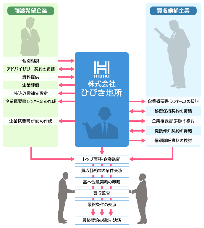 譲渡企業と買収候補におけるM&Aの手順｜株式会社ひびき地所　M&Aアドバイザリー事業部